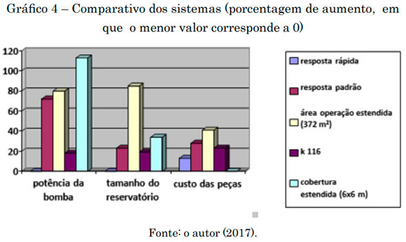 Comparativo dos sistemas (porcentagem de aumento, em que o menor valor corresponde a 0)