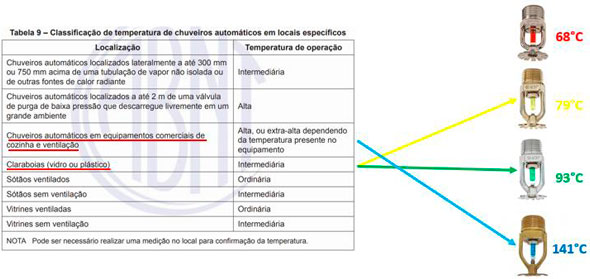 Tabela Classificação de Temperatura de chuveiros automáticos em locais específicos