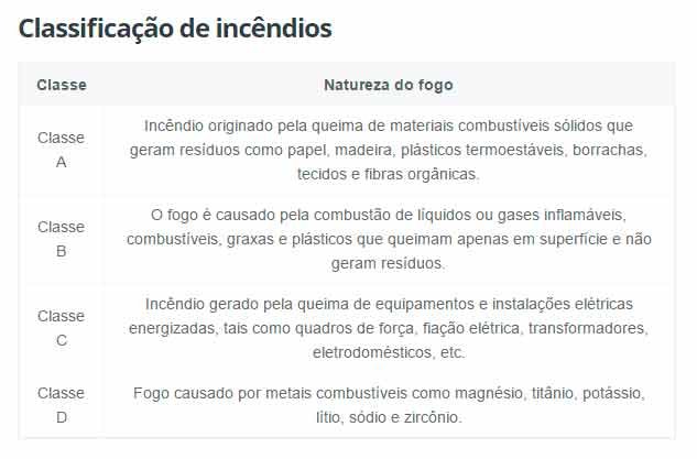 Classificação de incêndio