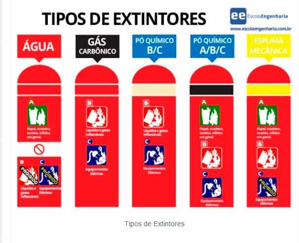 tipos de extintores de incêndio comercializados no Brasil: com água, com pó químico, com gás carbônico e com pó químico especial