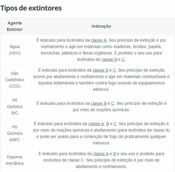 tipos de extintores de incêndio comercializados no Brasil: com água, com pó químico, com gás carbônico e com pó químico especial