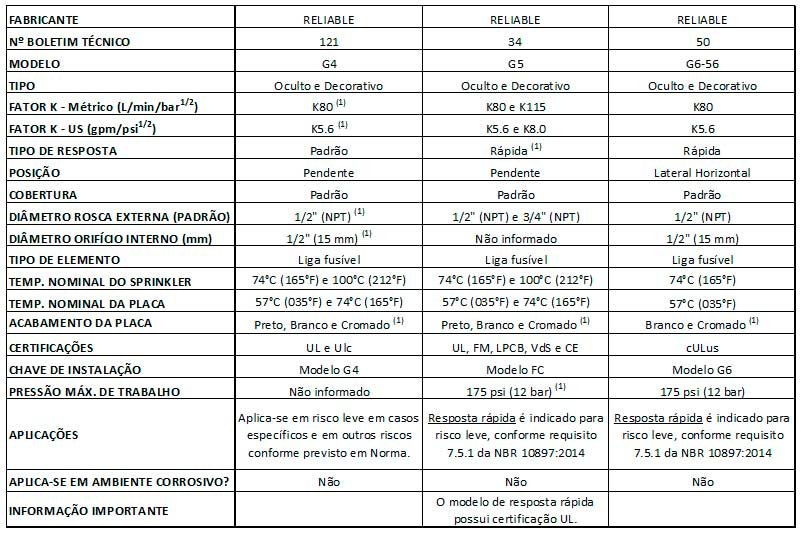 tabela comparativa entre os modelos avaliados neste artigo
