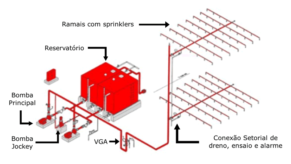 Conexões para rede de incêndio - Sistema de Incêndio