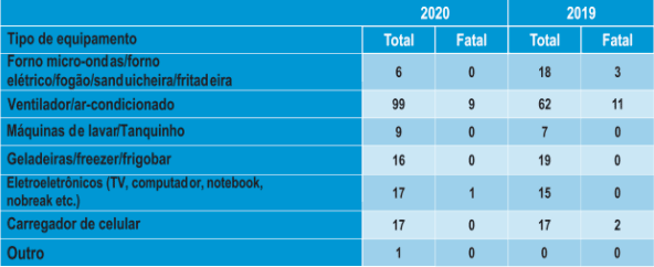 Tipos de equipamentos causadores de incêndios por sobrecarga de energia – 2019-2020