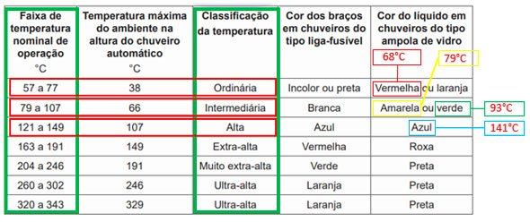 Tabela com Temperaturas de Sprinklers Skop