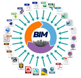 Exemplos de softwares englobados na metodologia BIM