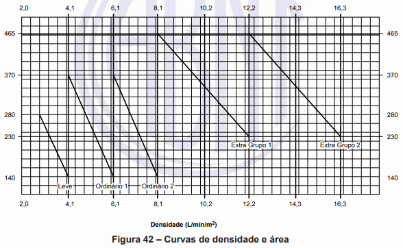 Figura 42 - Curvas de densidade e área