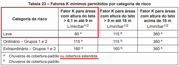 Tabela 23 da ABNT NBR 10897:2020