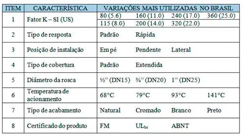 oito características básicas de especificação do sprinkler