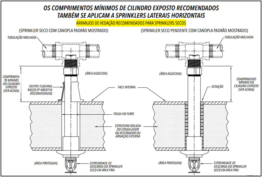 comprimento mínimo recomendado de cilindro exposto recomendados também se aplicam a sprinklers laterais horizontais