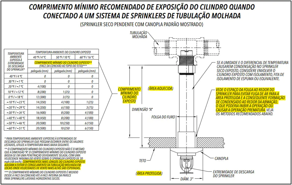 comprimento mínimo recomendado de exposição do cilindro quando conectado a um sistema de sprinklers de tubulação molhada